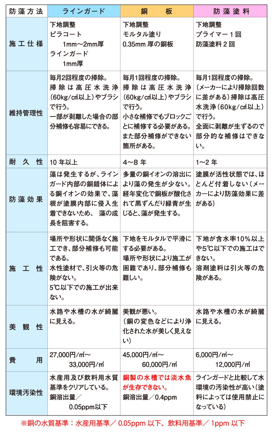 ラインガード・銅板・防藻塗料比較